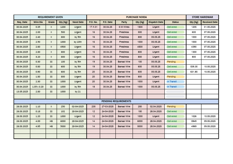 Pending Reuirements | PDF
