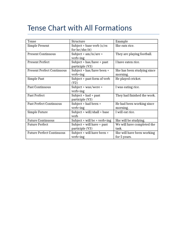 Comprehensive Tense Structure Chart | PDF