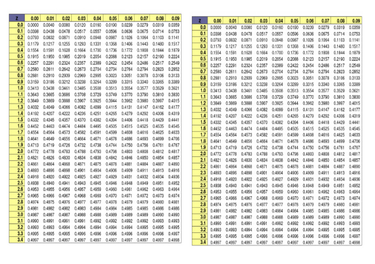 Z-Table | PDF