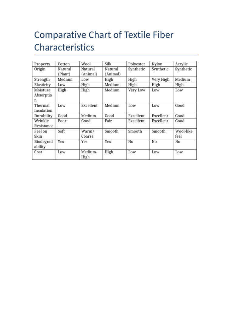 Textile Fiber Properties Comparison | PDF