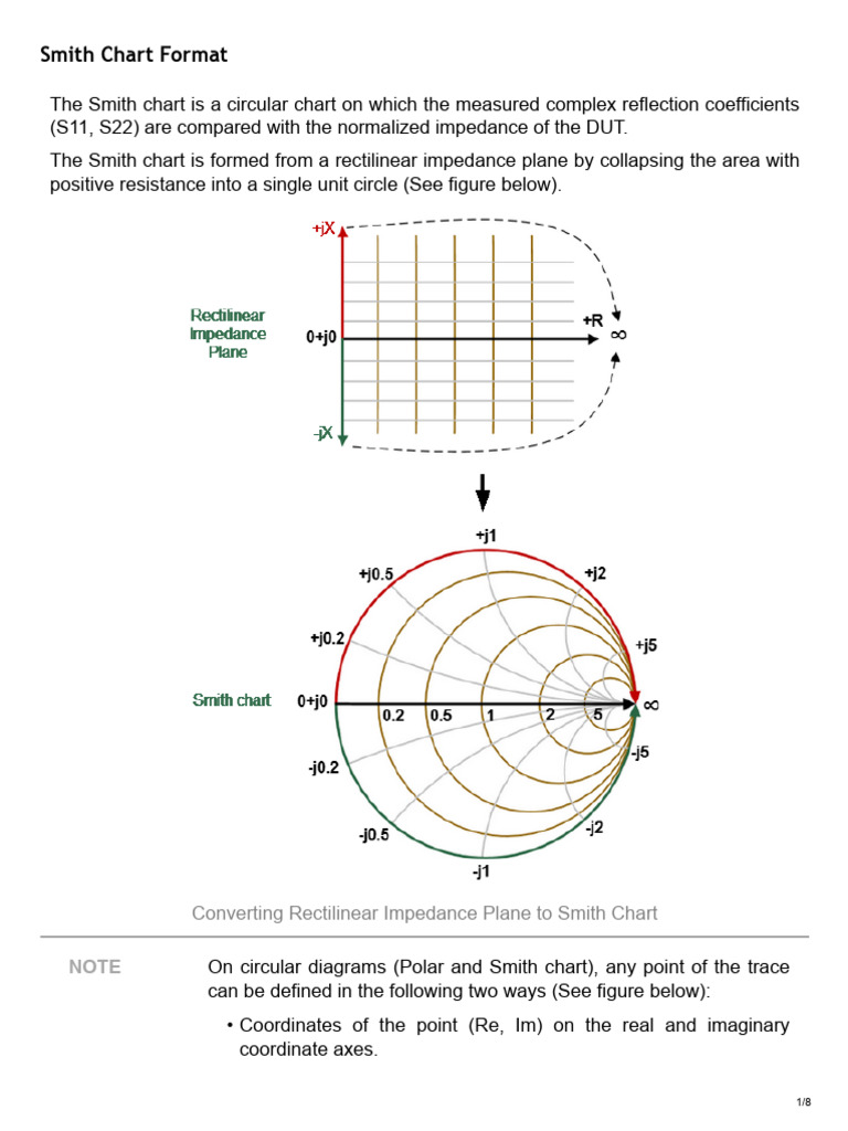 Understanding Smith Chart Formats | PDF | Electrical Impedance ...