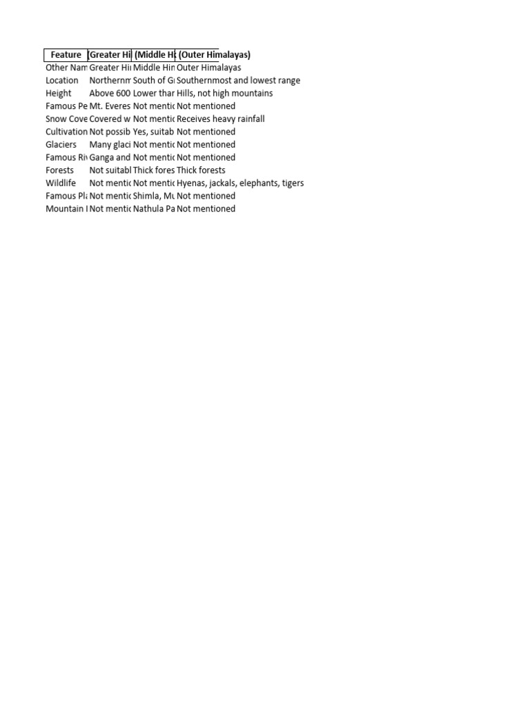 Three Himalayan Ranges Comparison | PDF | Himalayas | Physiographic ...