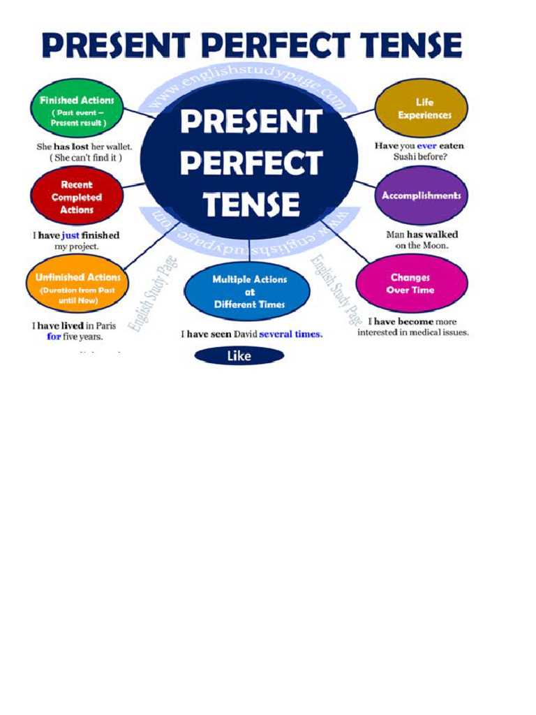 Present Perfect | PDF