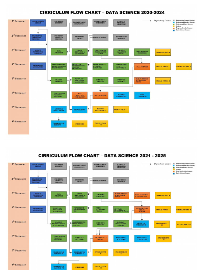 Flow Chart | PDF