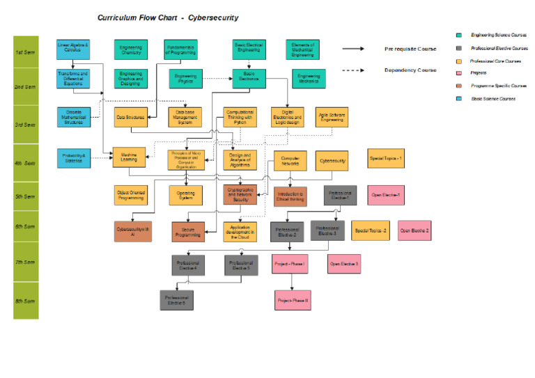 Flow Chart | PDF