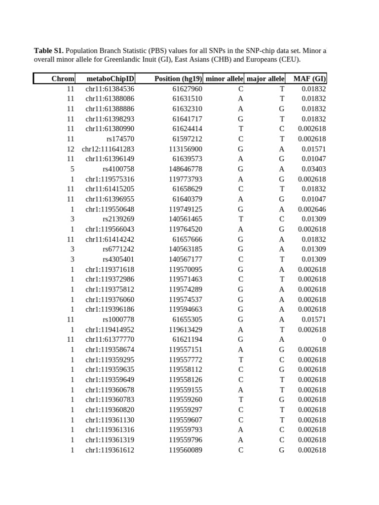 SNP Data and Minor Allele Frequencies | PDF | Genetics | Population ...