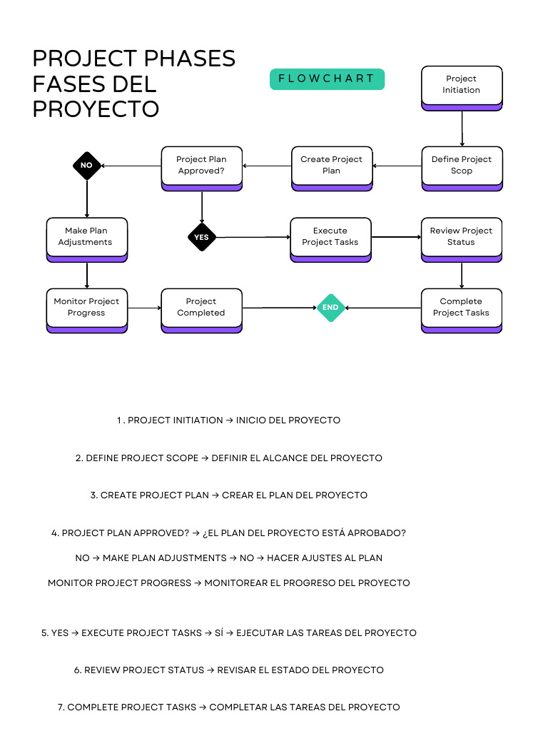 Green and White Project Phases Flowchart - 20250227 - 185034 - 0000 | PDF