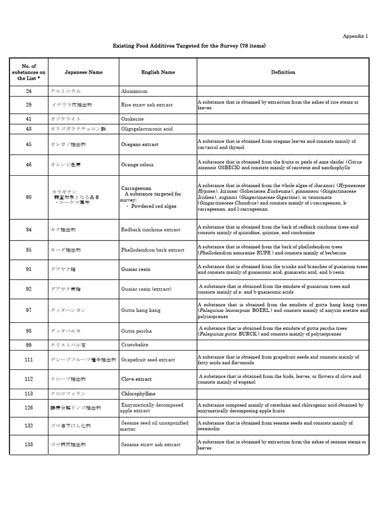 List of Existing Food Additives | PDF | Trees