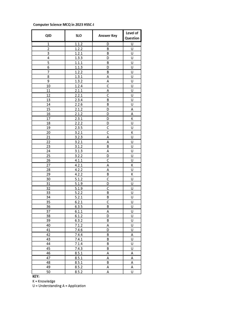 Computer Science Xi Keys 2023 Pdf Computing