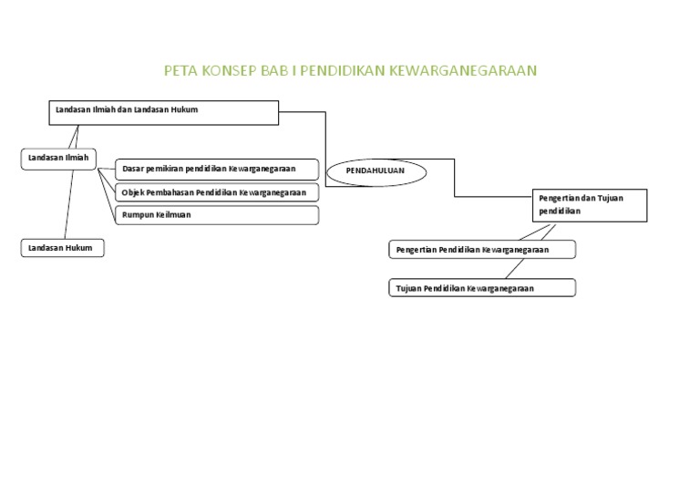 Peta Konsep Bab I Pendidikan Kewarganegaraan