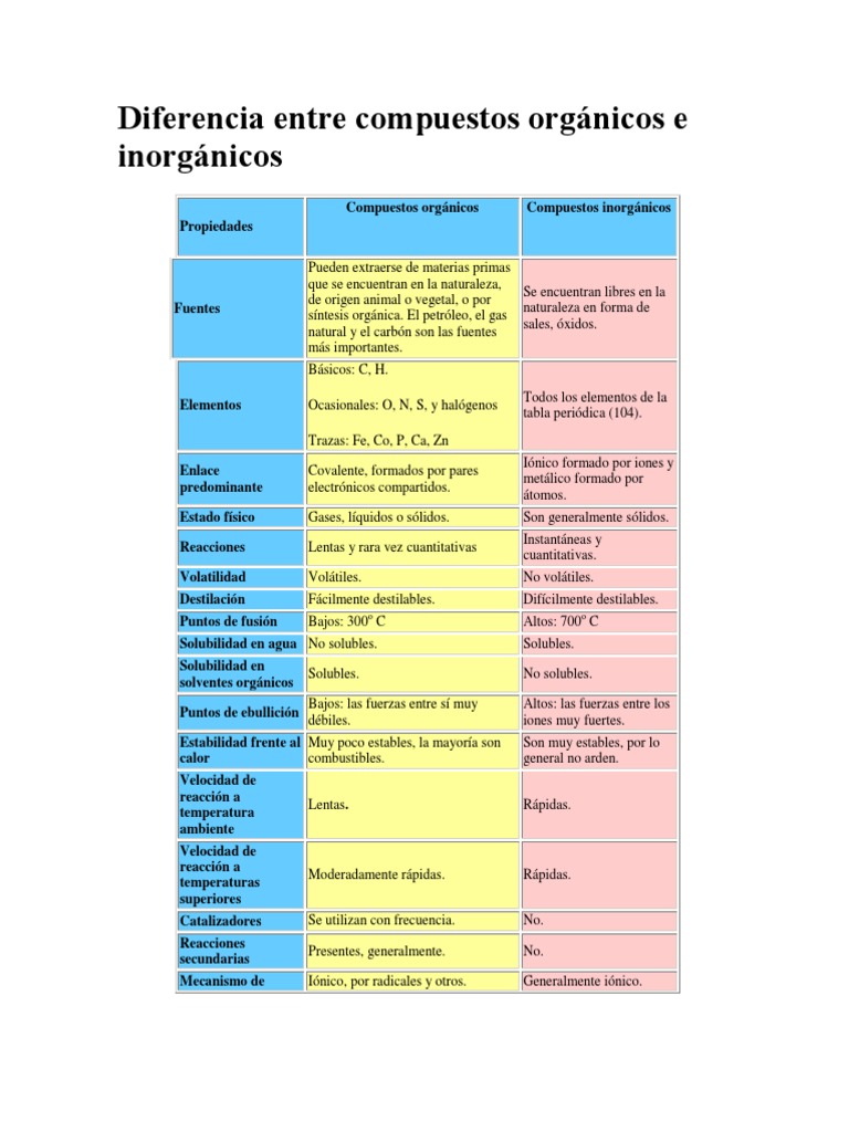 Comparativa de Compuestos Orgánicos e Inorgánicos | PDF | Tecnología