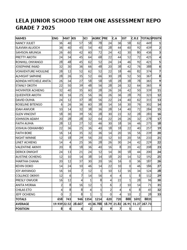 Grade 7 Term 1 Assessment Report | PDF