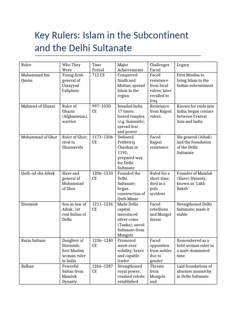 Key Rulers Delhi Sultanate Grade7 | PDF