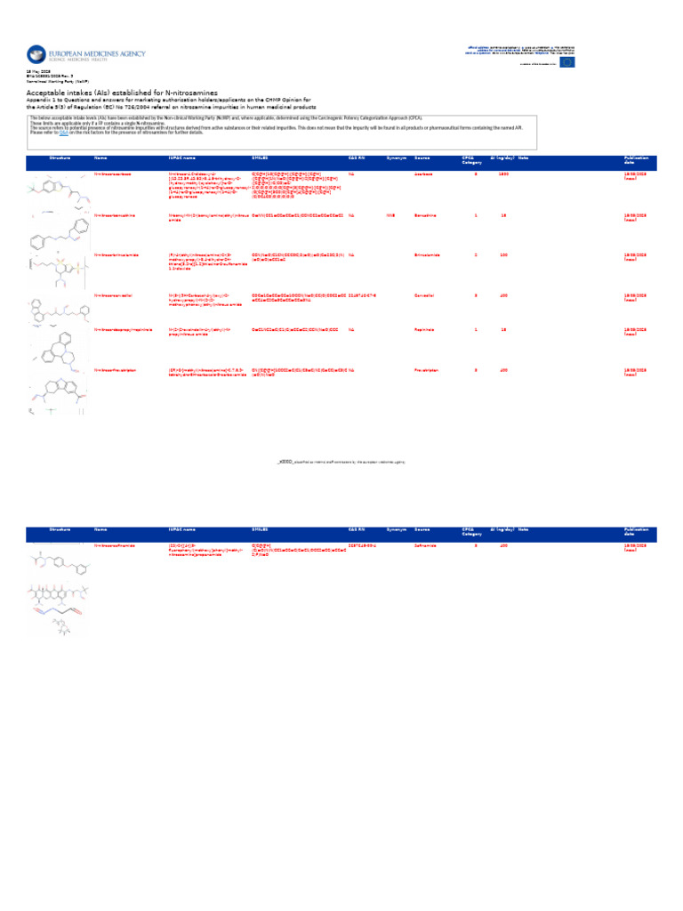 Acceptable Intakes for N-Nitrosamines | PDF