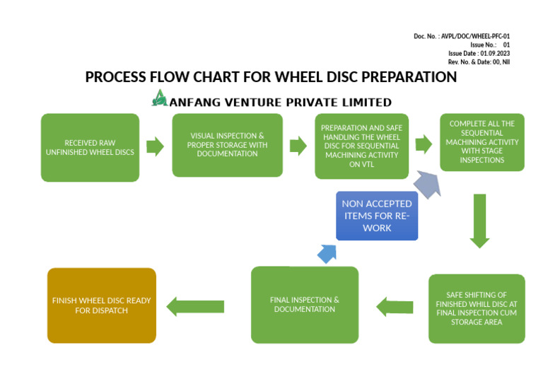 Wheel Disc Preparation Process Flow Chart | PDF