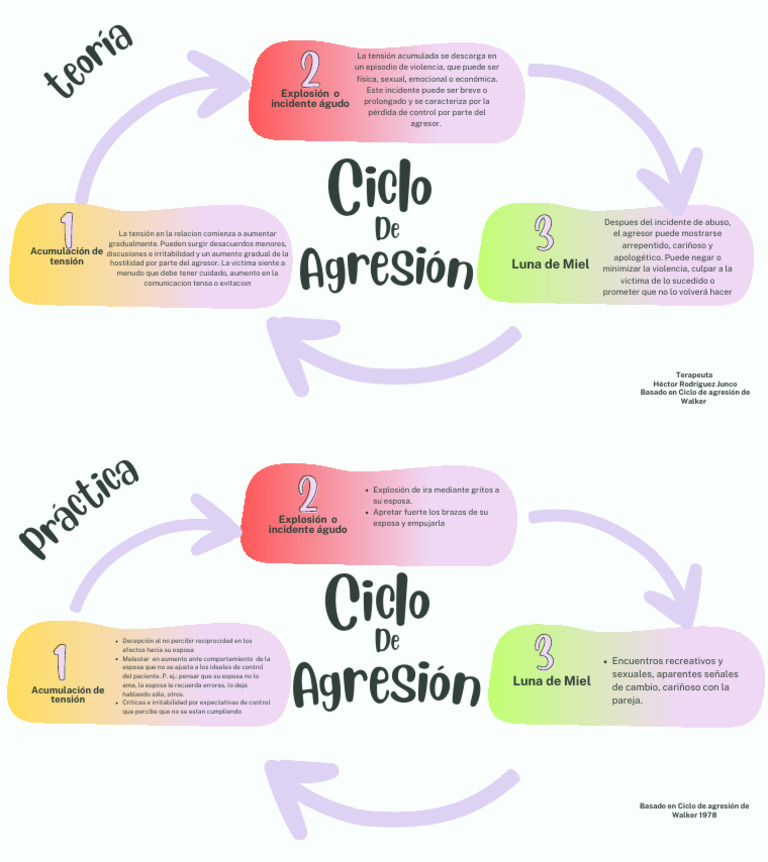 Ciclo de violencia en relaciones abusivas | PDF | Agresión | Psicología ...