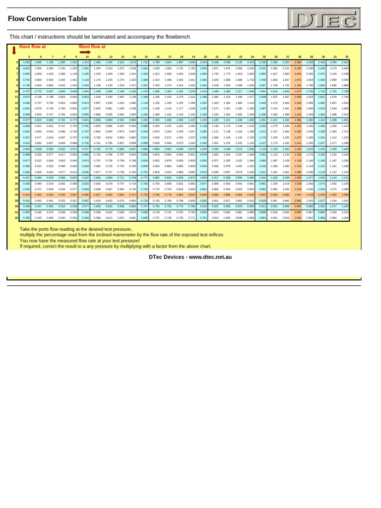 Flow Rate Conversion Table Guide | PDF | Flow Measurement | Pressure ...