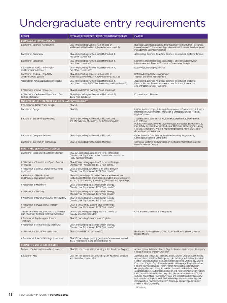 UQ Foundation Program Entry Requirements | PDF | Bachelor's Degree ...