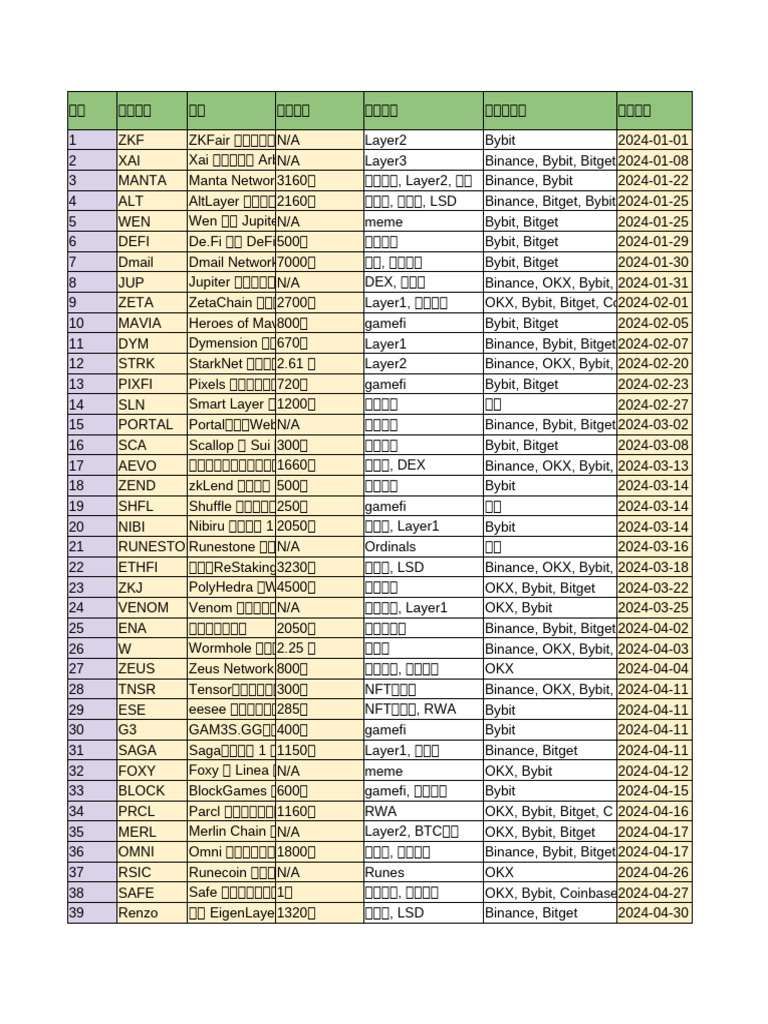 2024年空投项目回顾-by @crypto - laodong | PDF