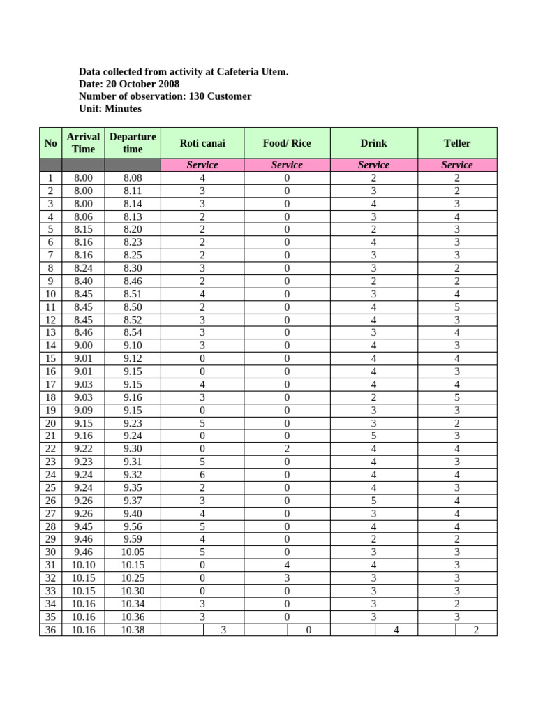 Data Collected From Activity at Cafeteria Utem | PDF | Cuisine