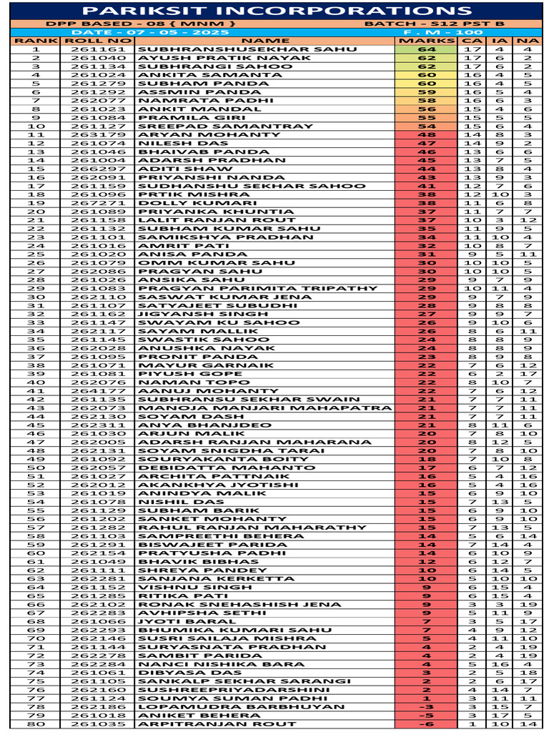 Student Marks Ranking List | PDF