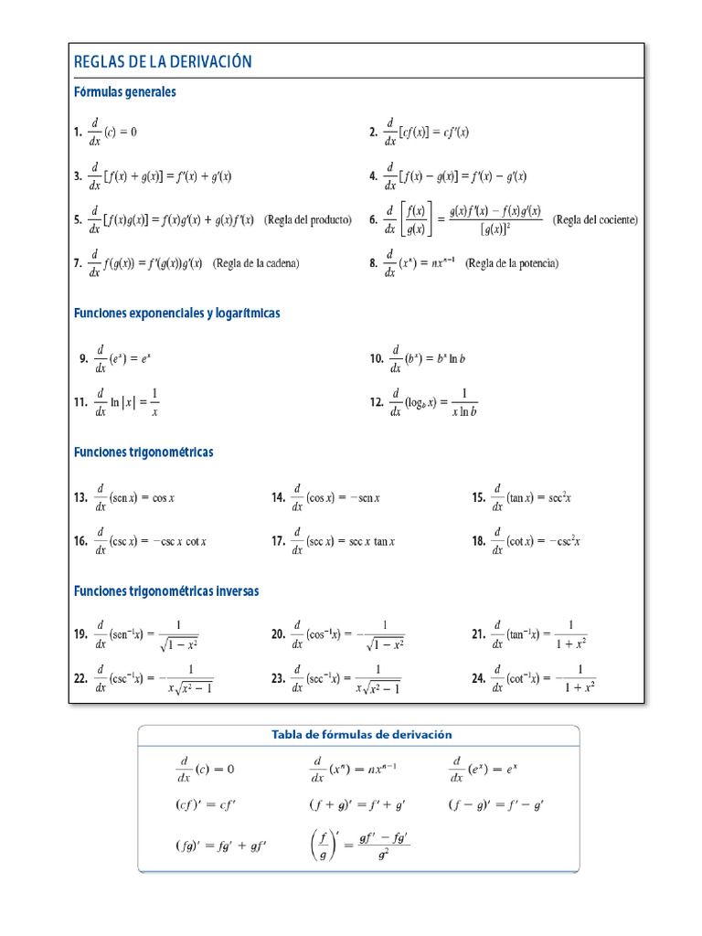 Tabla de Derivadas Reglas de Derivación | PDF