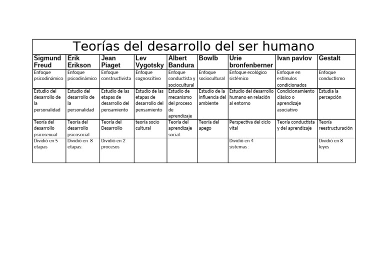 Teorías Del Desarrollo Del Ser Humano Mapa Conceptual | PDF