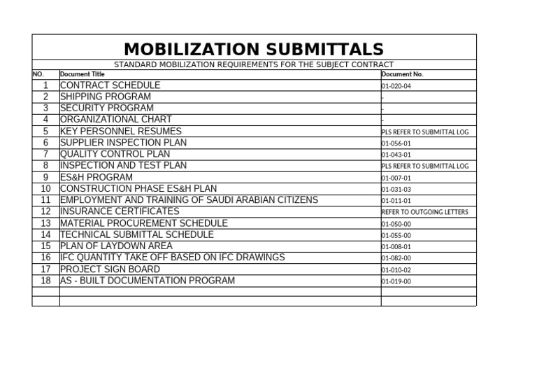 Mobilization Submittal Requirements | PDF