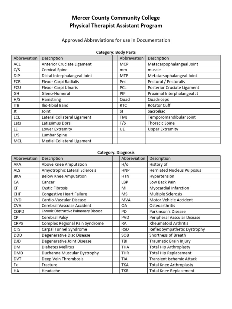 PTAProgram Abbreviations 12010 | PDF | Anatomical Terms Of Motion | Knee