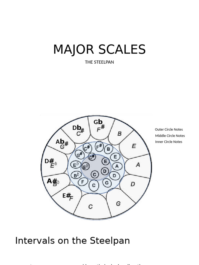 Major Scales On Pan | PDF