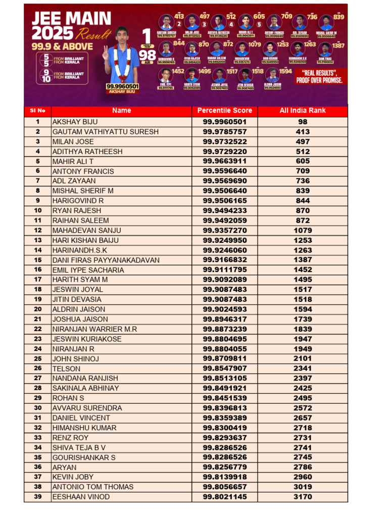 JEE Main TOPPERS | PDF