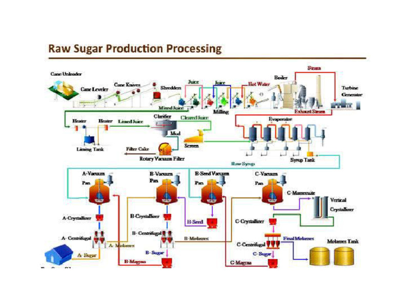 Flow Sheet of Sugar Industries | PDF