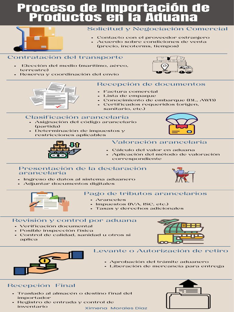 INFOGRAFIA Proceso de Importación de Productos en La Aduana PDF | PDF