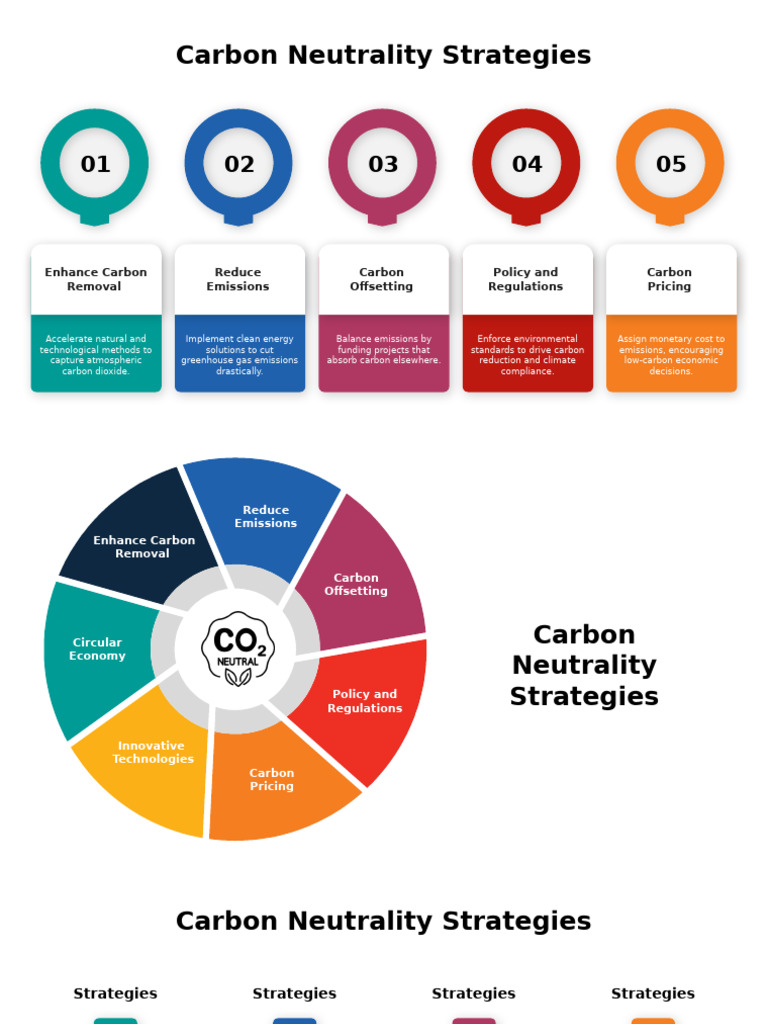 Curated visual reference: Slideegg 301304 Carbon Neutrality Strategies Pdf Photo Inspiration