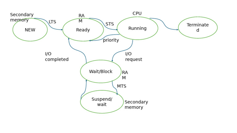 CPU Memory Management Overview | PDF
