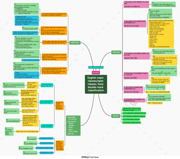 English Major Classes/open Classes: Have Double-Track Classification | PDF