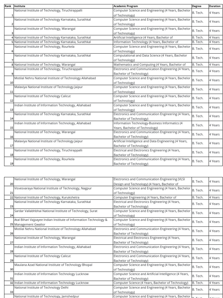 IIIT Kilohrad Placement Rankings | PDF | Engineering | Career And ...
