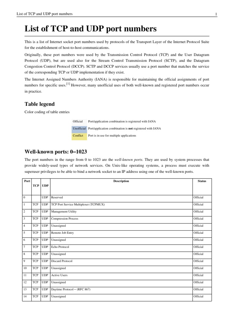 List of TCP and UDP Port Numbers | Port (Computer Networking ...