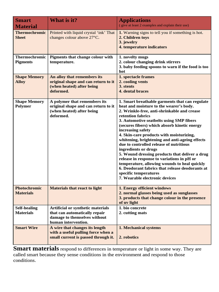 Overview of Smart Materials Applications | PDF | Shape Memory Alloy ...