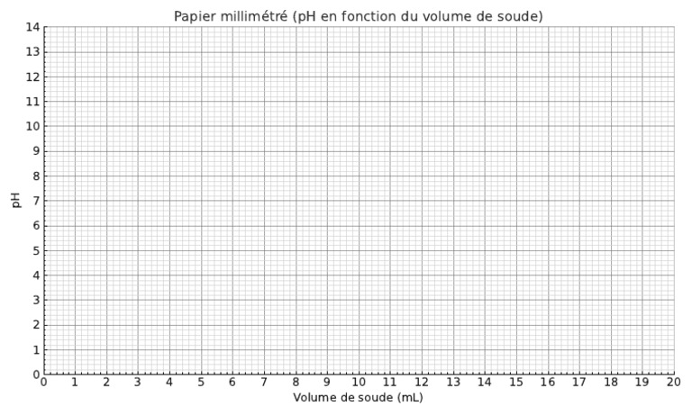 Graphique pH vs Volume de Soude | PDF