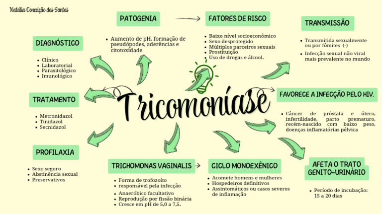 Mapa Mental sobre Tricomoníase | PDF | Reprodução humana ...