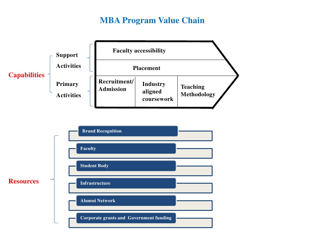 MBA Program Value Chain Analysis | PDF