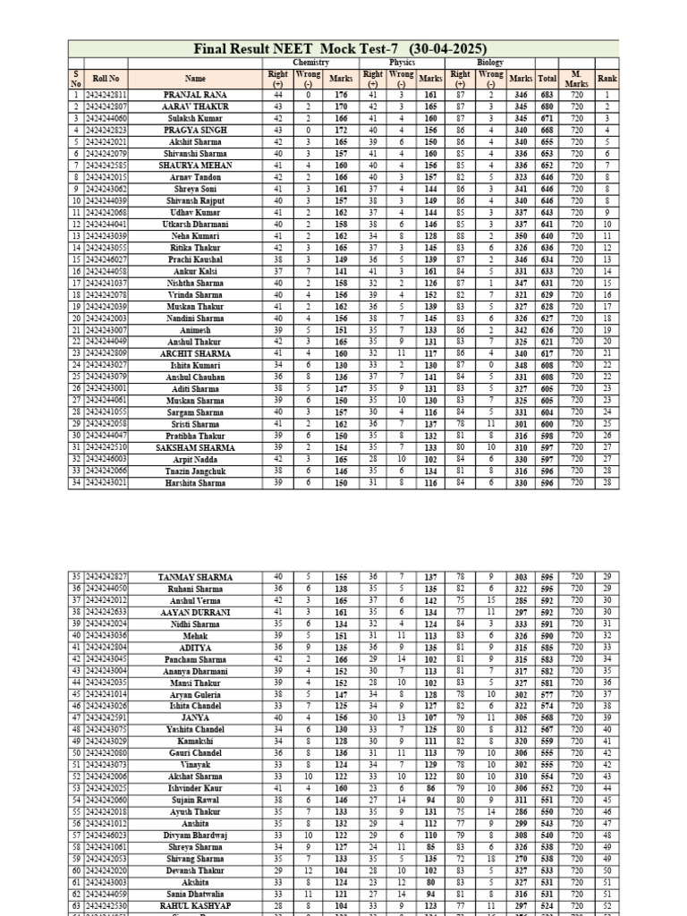 Mock Test - 7 Final Result30!04!2025) | PDF