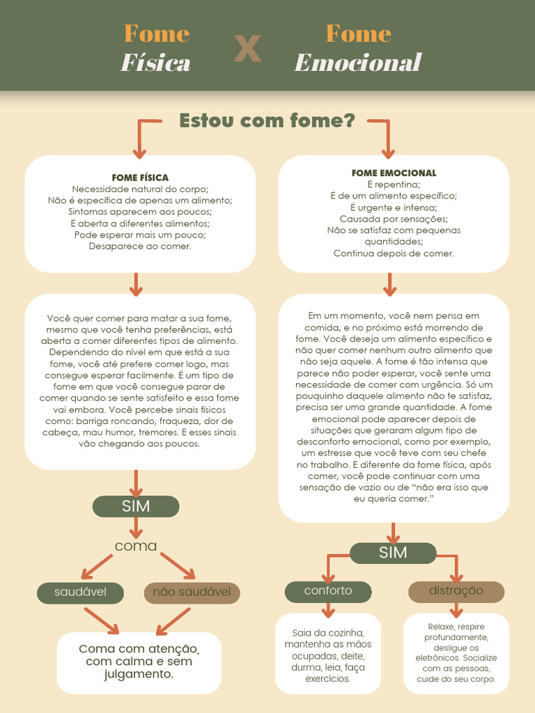Fome Fisica X Fome Emocional | PDF | Fome | Física
