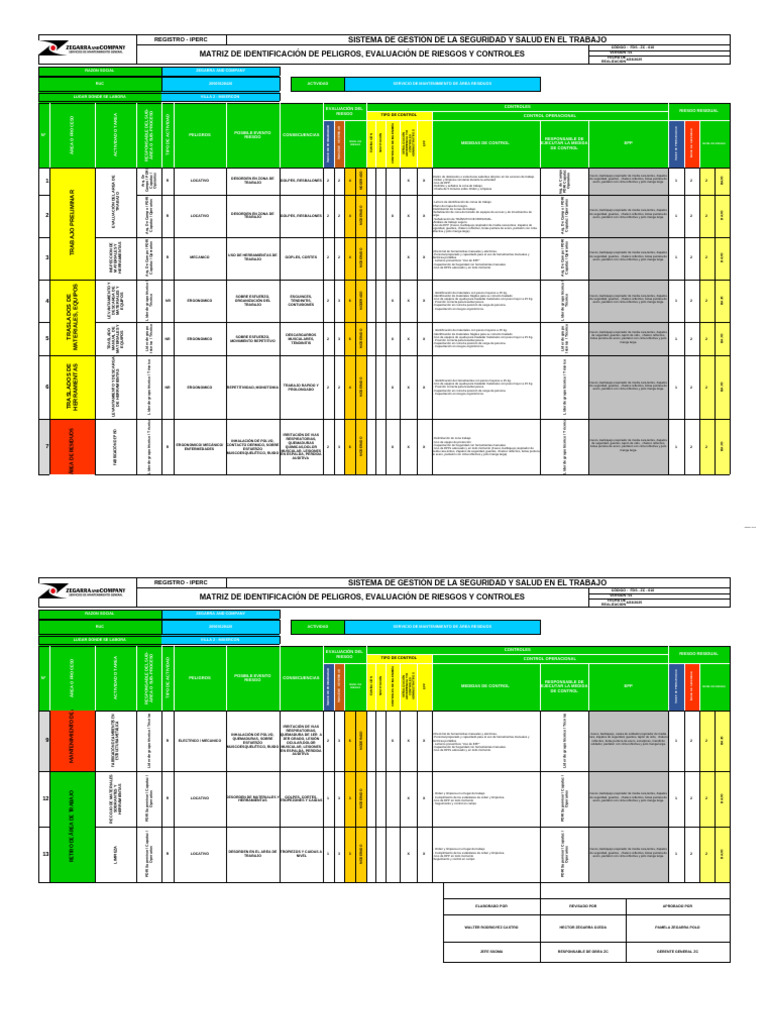 Matriz de Riesgos y Controles IPERC | PDF