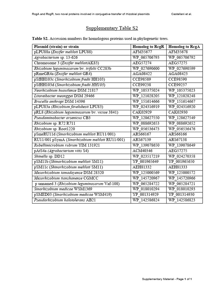 Table S2. Accession Numbers For Homologous Proteins Used in ...