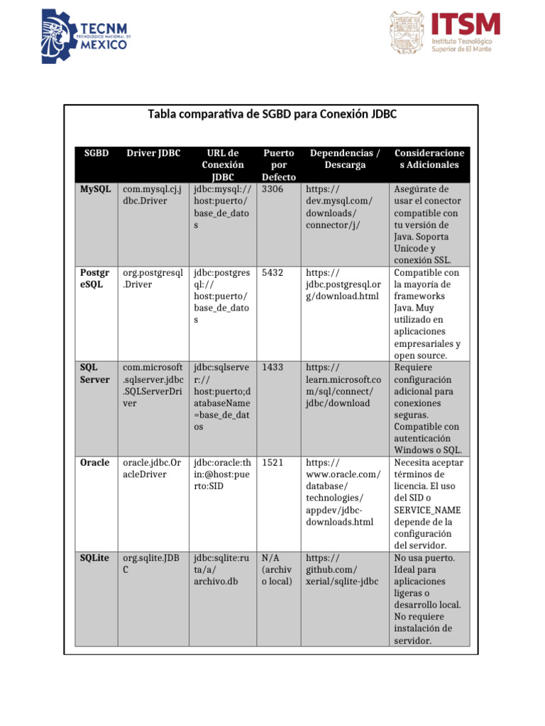 Comparativa de SGBD y Conexiones JDBC/ODBC | PDF | Mi sql | Bases de datos