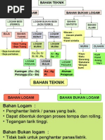 Pengelompokan Bahan Teknik