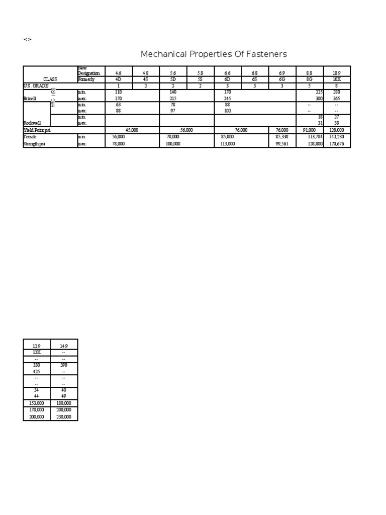 Fastner Mechanical Properties | PDF