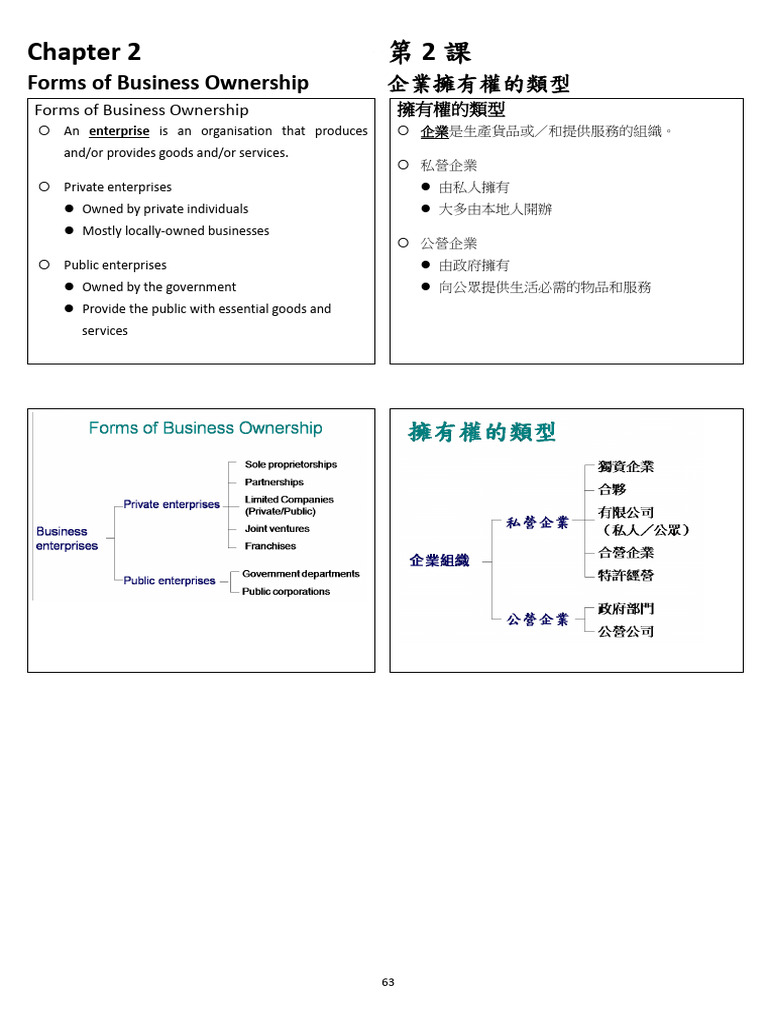 Chapter 2 Forms of Business Ownership | PDF | Franchising | Sole  Proprietorship